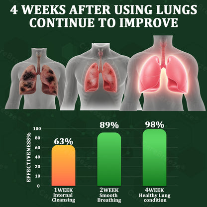 🍃✅US Official Store:CareBreeze® 6-in-1 Herbal BeePropolis Lung Cleanse Spray（👨‍⚕️Directly acts on COPD, asthma, chronic bronchitis (CB), respiratory infections, lung cancer, sinusitis, and other conditions）