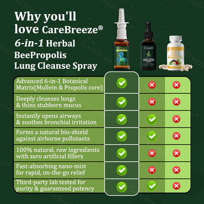 💚US Official Store:CareBreeze® 6-in-1 Herbal BeePropolis Lung Cleanse Spray🐝（👨‍⚕️Directly acts on COPD, asthma, chronic bronchitis (CB), respiratory infections, lung cancer, sinusitis, and other conditions）